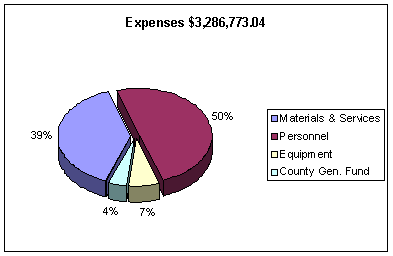 2003-2004 Budget Year Expenses