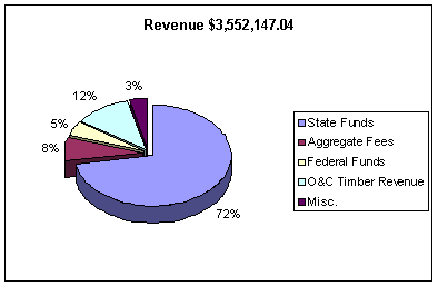 2003-2004 Budget Year Revenue